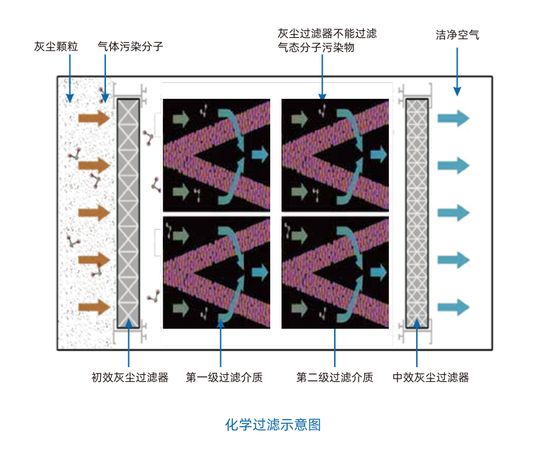 铁路枢纽信号机房沙尘过滤机组