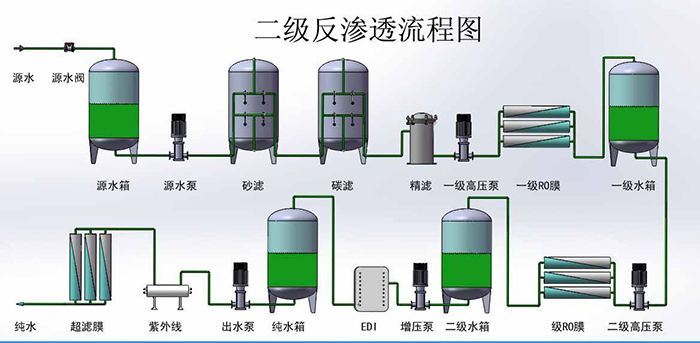 双级反渗透流程图