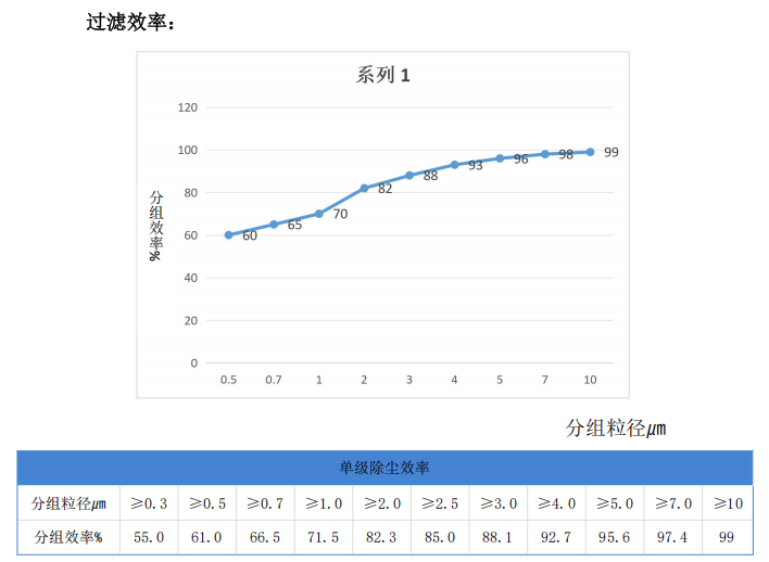 自洁式沙尘机组过滤效率