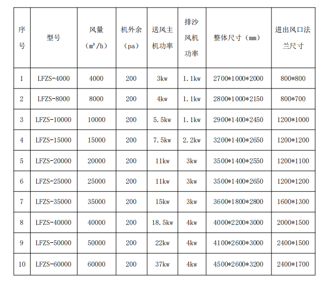 LFZS 型集尘式自洁沙尘过滤机组 参数选型表