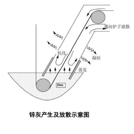 锌灰产生及放散示意图