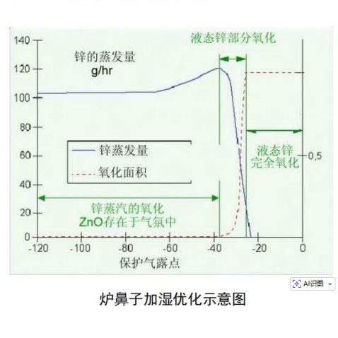 炉鼻子加湿优化示意图